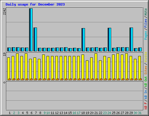 Daily usage for December 2023