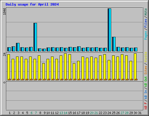 Daily usage for April 2024
