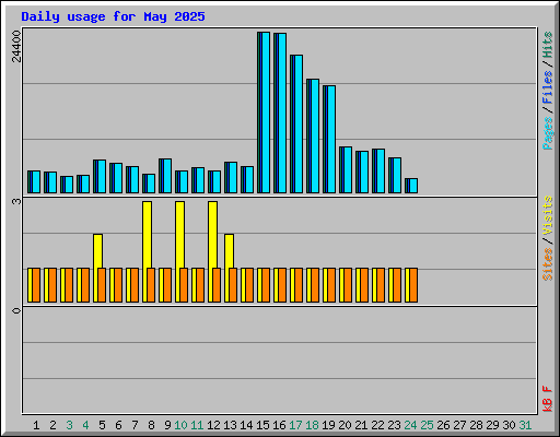 Daily usage for May 2025