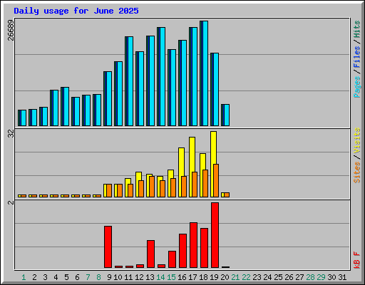 Daily usage for June 2025
