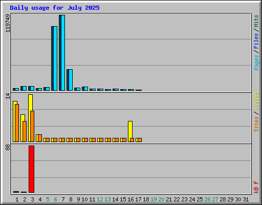 Daily usage for July 2025