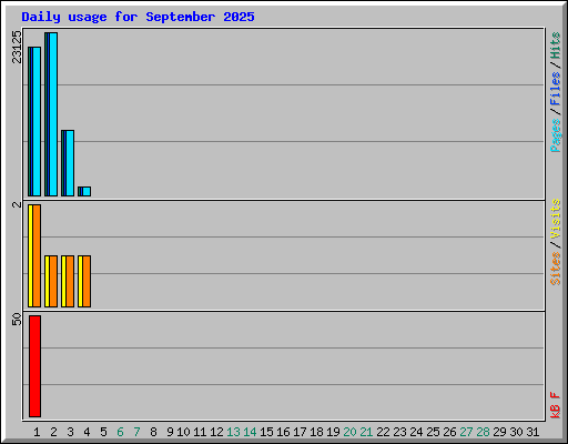 Daily usage for September 2025