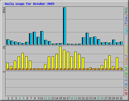 Daily usage for October 2025