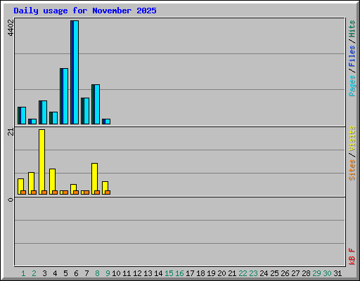 Daily usage for November 2025