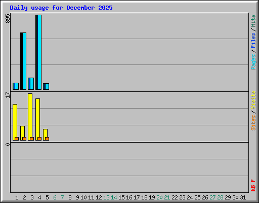 Daily usage for December 2025