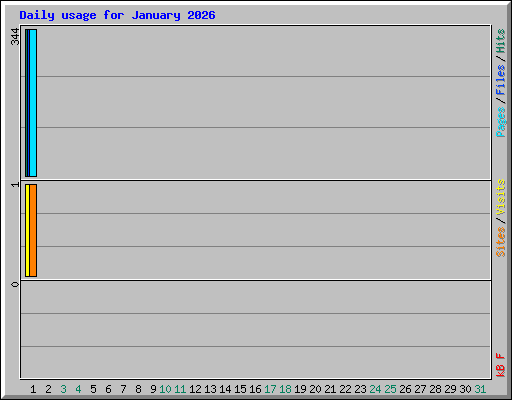 Daily usage for January 2026