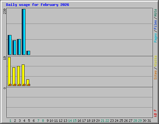 Daily usage for February 2026