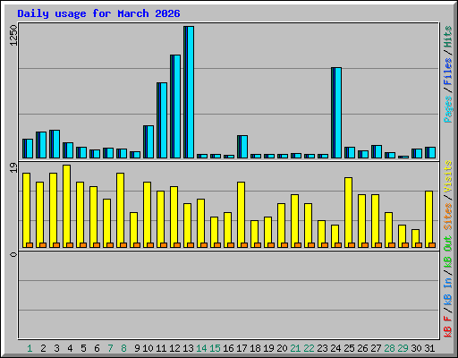Daily usage for March 2026