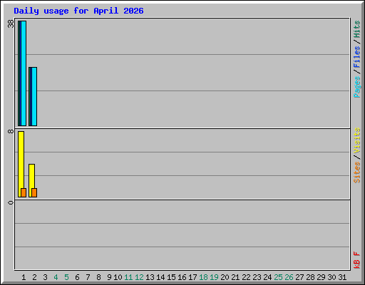 Daily usage for April 2026