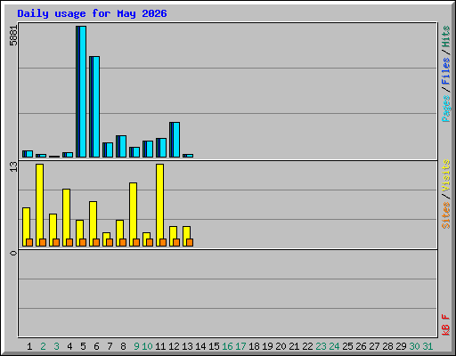 Daily usage for May 2026