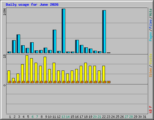Daily usage for June 2026