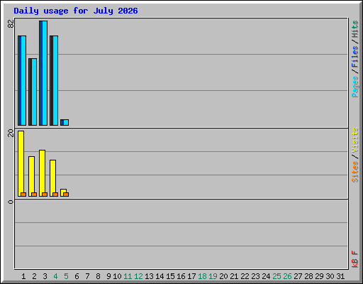 Daily usage for July 2026