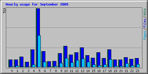 Hourly usage for September 2005