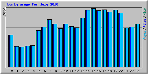 Hourly usage for July 2016