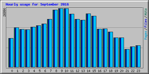 Hourly usage for September 2016