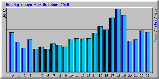 Hourly usage for October 2016
