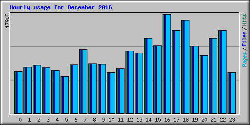 Hourly usage for December 2016