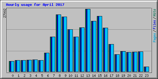 Hourly usage for April 2017