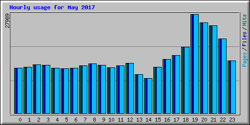Hourly usage for May 2017