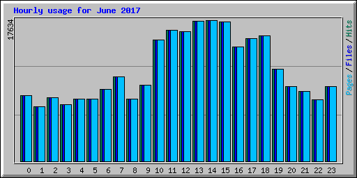 Hourly usage for June 2017