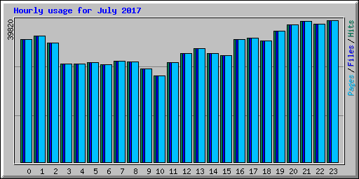 Hourly usage for July 2017