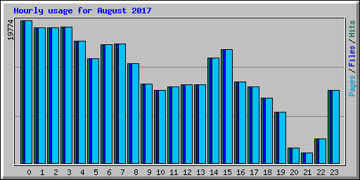 Hourly usage for August 2017