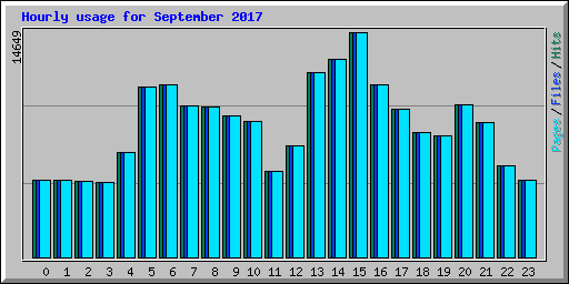 Hourly usage for September 2017