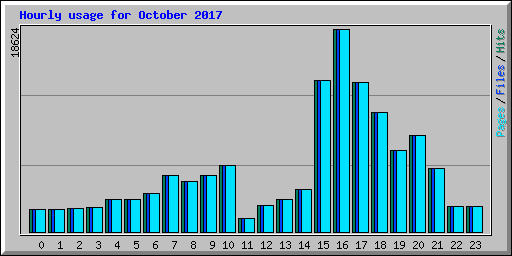 Hourly usage for October 2017