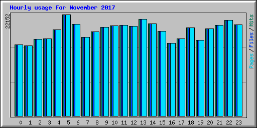 Hourly usage for November 2017