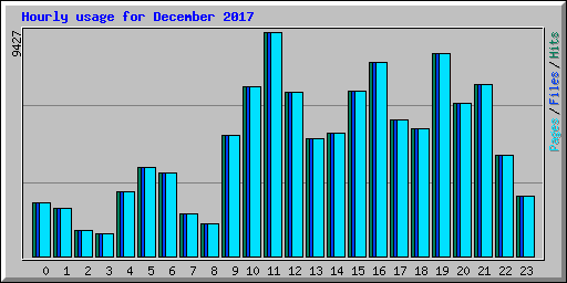 Hourly usage for December 2017
