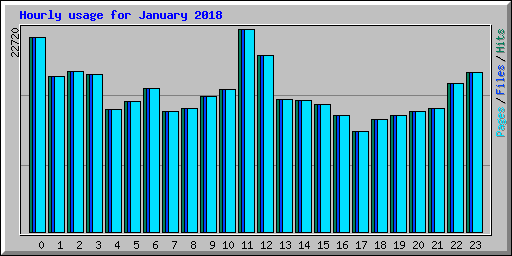 Hourly usage for January 2018