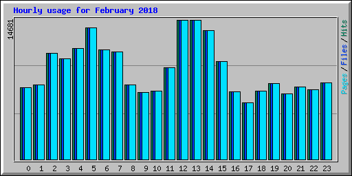 Hourly usage for February 2018