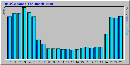 Hourly usage for March 2018