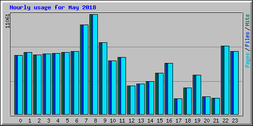 Hourly usage for May 2018