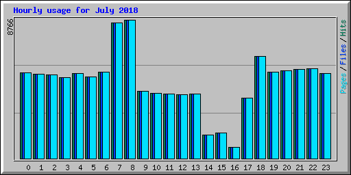 Hourly usage for July 2018