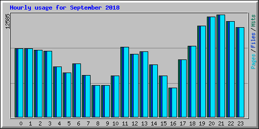 Hourly usage for September 2018