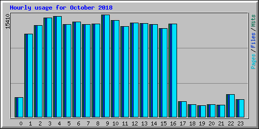 Hourly usage for October 2018
