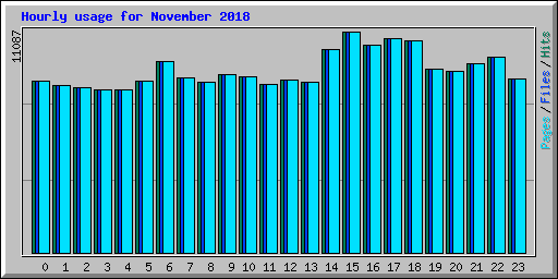 Hourly usage for November 2018