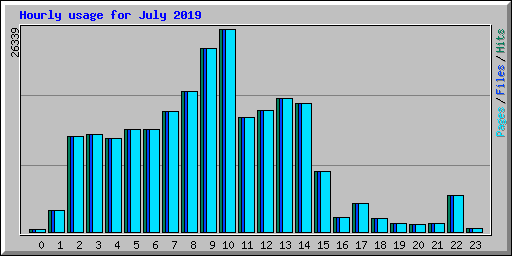Hourly usage for July 2019