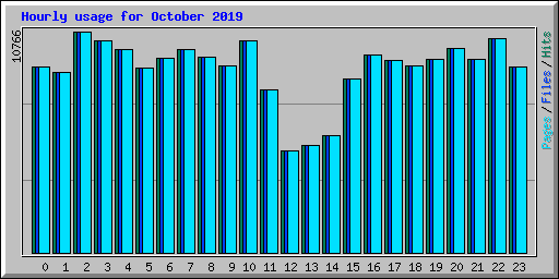 Hourly usage for October 2019