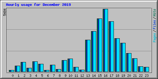 Hourly usage for December 2019