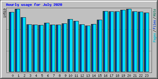 Hourly usage for July 2020