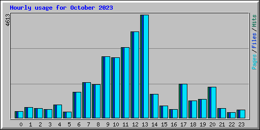 Hourly usage for October 2023