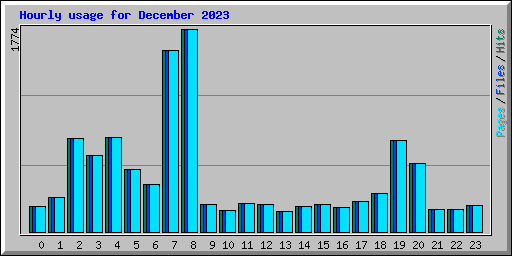 Hourly usage for December 2023