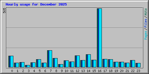 Hourly usage for December 2025