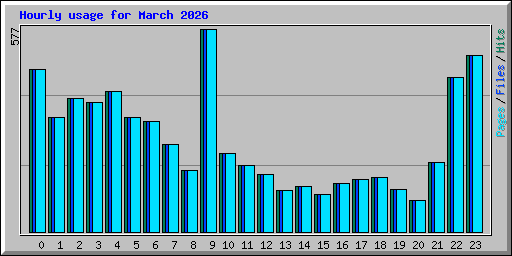 Hourly usage for March 2026