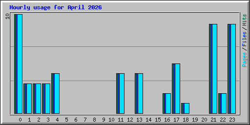 Hourly usage for April 2026