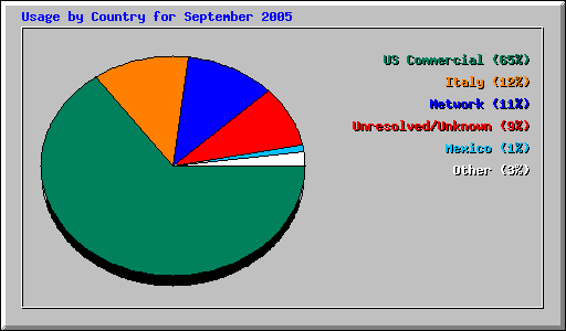 Usage by Country for September 2005