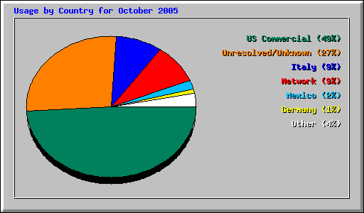 Usage by Country for October 2005