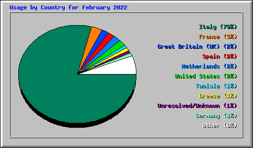 Usage by Country for February 2022